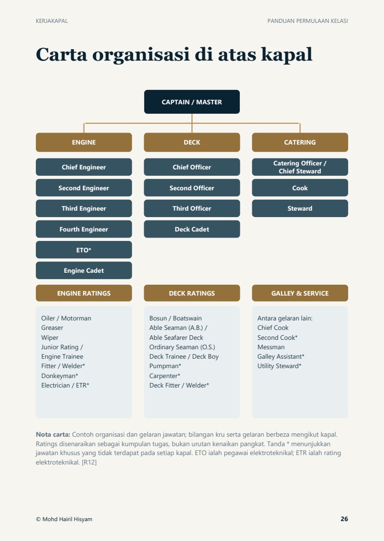 Pratonton carta organisasi kapal, halaman 26